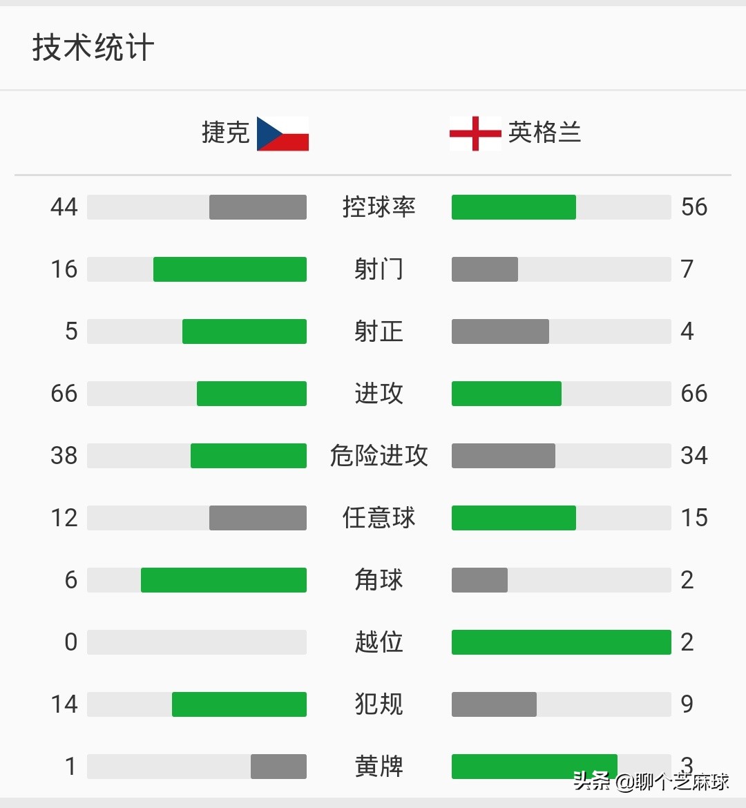 捷克英格兰欧洲杯直播:欧洲杯直播:捷克vs英格兰